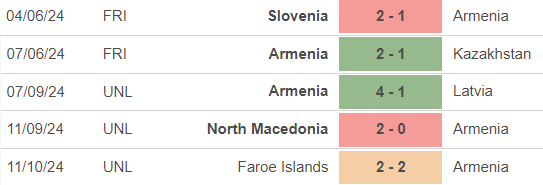 Nhận định, soi tỷ lệ Armenia vs Bắc Macedonia 23h00 ngày 13/10, UEFA Nations League - Ảnh 1.