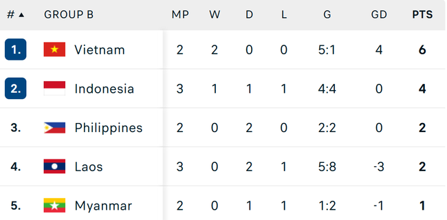 VTV5 VTV6 trực tiếp bóng đá Myanmar vs Lào (17h30, 18/12), vòng bảng AFF Cup 2024 - Ảnh 4.